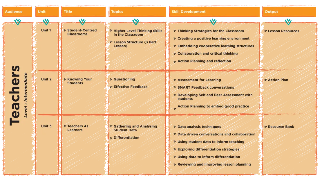 Intermediate level course breakdown for teachers: three units with titles, topics, skill development and outputs