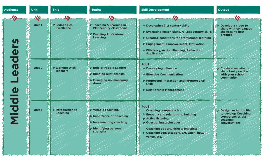 Foundation level course breakdown for middle leaders: three units with titles, topics, skill development and outputs