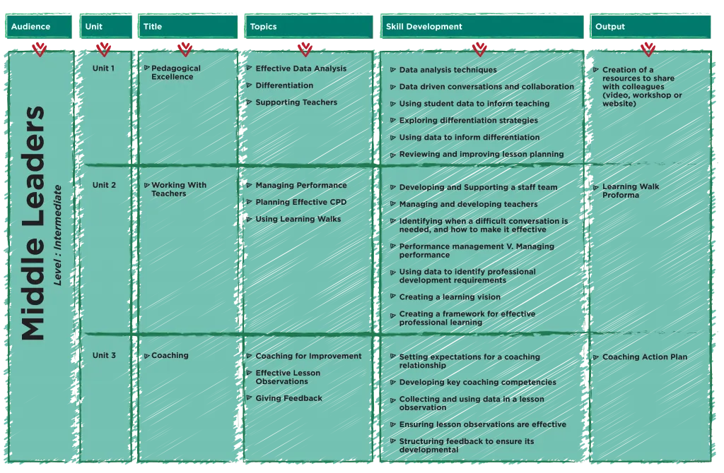 Intermediate level course breakdown for middle leaders: three units with titles, topics, skill development and outputs