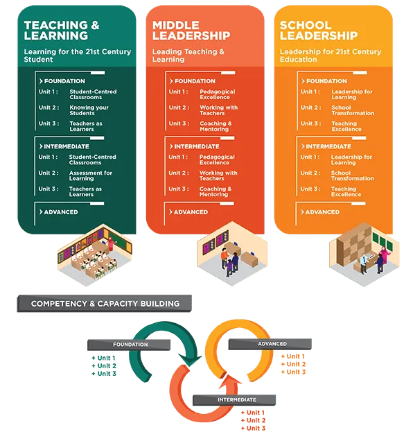 LeapEd Core Series structure: Teaching and Learning, Middle Leadership and School Leadership tracks, each from Foundation to Intermediate and Advanced levels