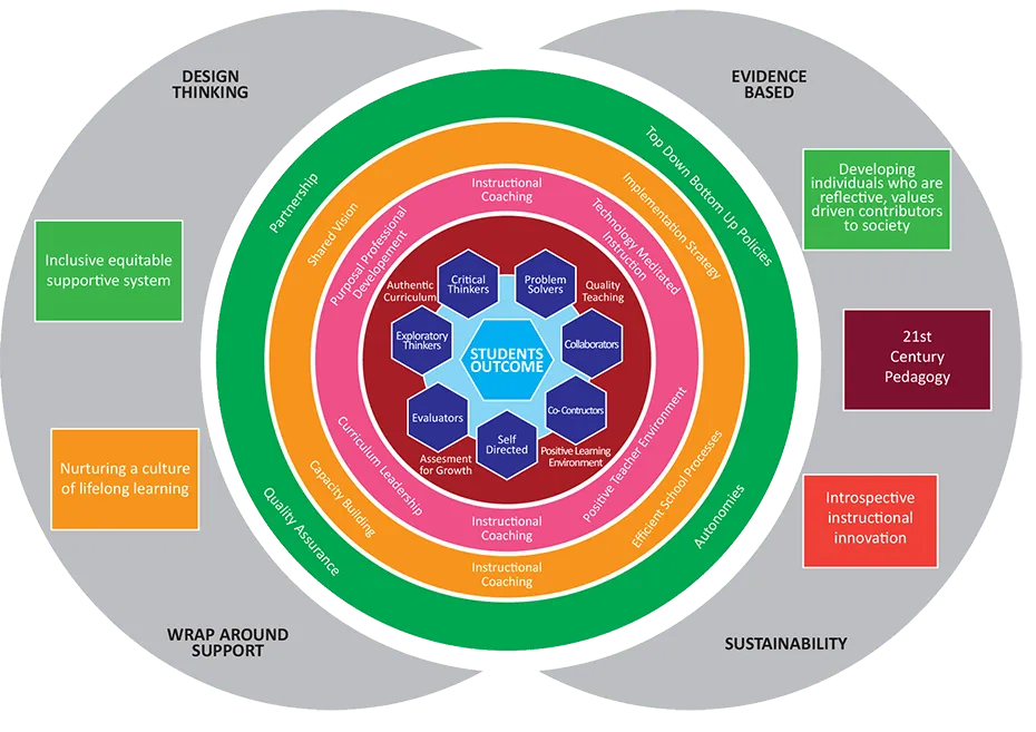 LeapEd’s Theory of Change: the student at the centre, surrounded by circles of instructional coaching, classroom, school leadership, community and system support