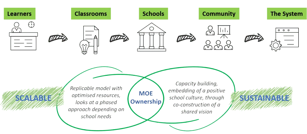 Diagram of the five stages of the Trust Schools Programme